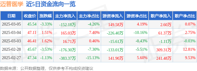 星空体育智能科技:迈普医学(301033)3月5日主力资金净卖出15218万元