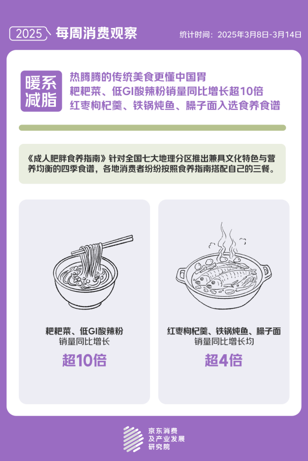 “国家喊你减肥”成为热门话题京东“体重管理”关联搜索量同比增长23倍