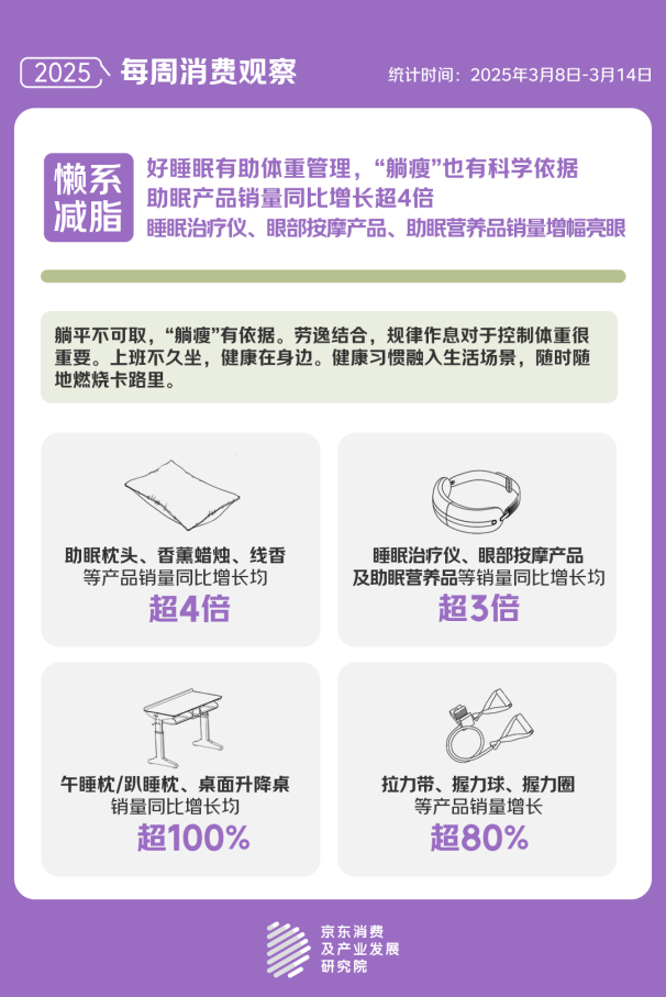 “国家喊你减肥”成为热门话题京东“体重管理”关联搜索量同比增长23倍(图3)