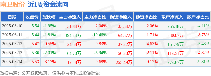 本周盘点（310-314）：南卫股份周跌212%主力资金合计净流出38355万元