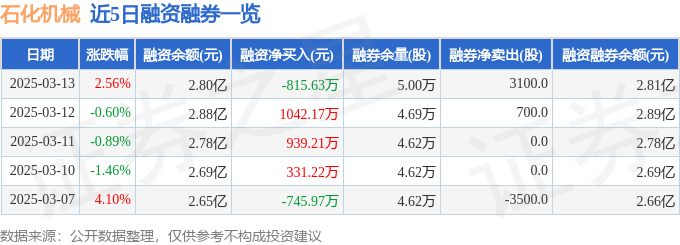 星空体育科技：石化机械（000852）3月13日主力资金净买入145394万元(图2)