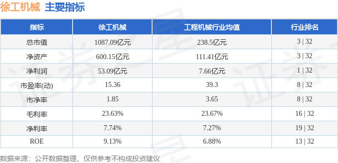 股票行情快报：徐工机械（000425）3月13日主力资金净卖出102亿元(图2)