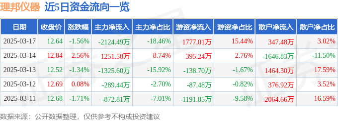 理邦仪器（300206）3月17日主力资金净卖出212449万元(图1)
