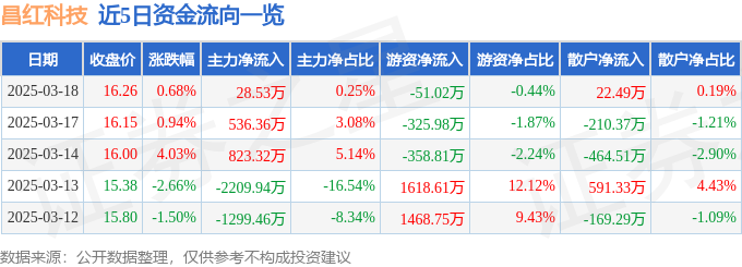 股票行情快报：昌红科技（300151）3月18日主力资金净买入2853万元(图1)