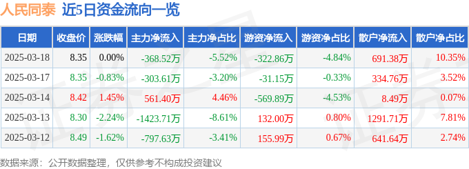 星空智能科技:股票行情快报:人民同泰(600829)3月18日主力资金净卖出36852万元