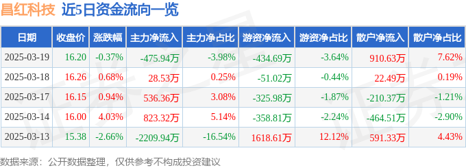 星空智能科技:股票行情快报:昌红科技(300151)3月19日主力资金净卖出47594万元