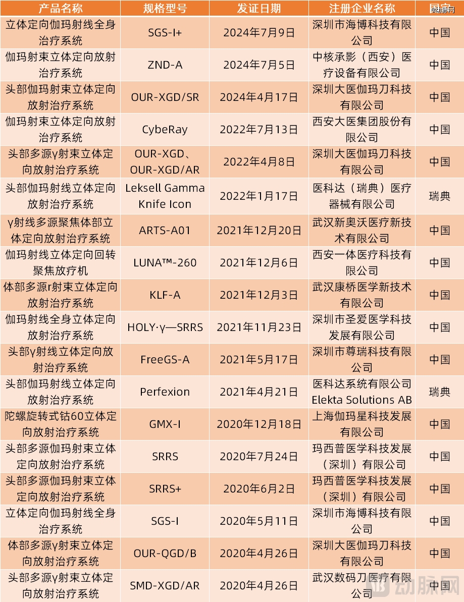 国产高端放疗设备崛起(图5)