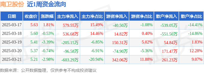 本周盘点（317-321）：南卫股份周跌579%主力资金合计净流入211万元