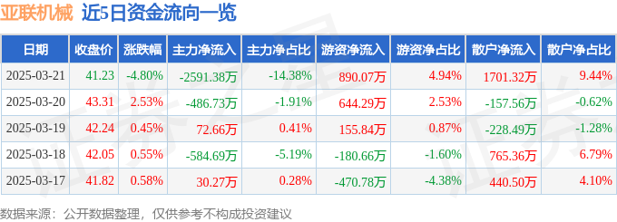 亚联机械（001395）3月21日主力资金净卖出259138万元