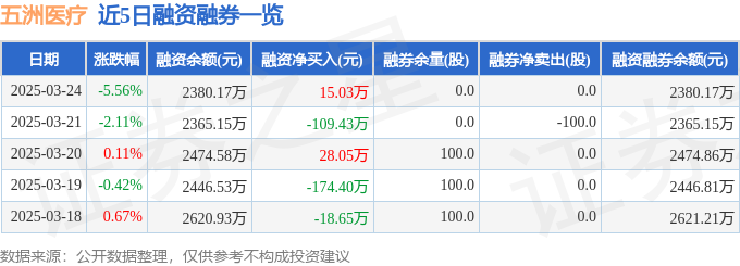 五洲医疗（301234）3月24日主力资金净买入14845万元(图2)