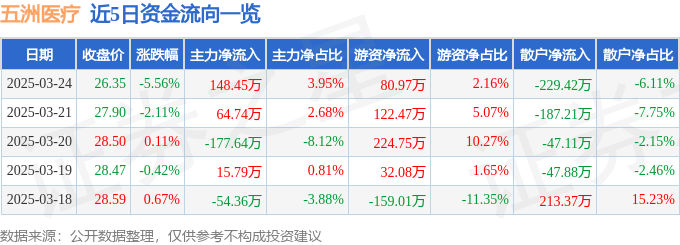 五洲医疗（301234）3月24日主力资金净买入14845万元(图1)