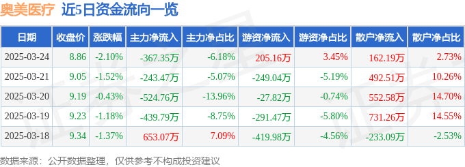 星空智能科技:股票行情快报:奥美医疗(002950)3月24日主力资金净卖出36735万元