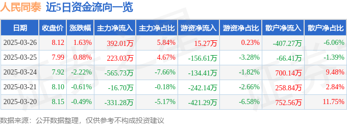 股票行情快报:人民同泰(600829)3月26日主力资金净买入39201万元