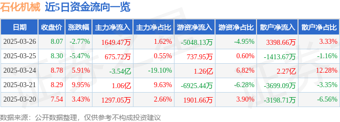 石化机械(000852)3月26日主力资金净买入164947万元