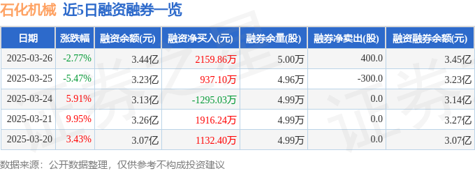 石化机械（000852）3月26日主力资金净买入164947万元(图2)