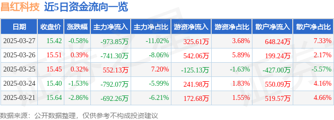股票行情快报:昌红科技(300151)3月27日主力资金净卖出97385万元