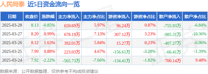 股票行情快报:人民同泰(600829)3月28日主力资金净买入65969万元