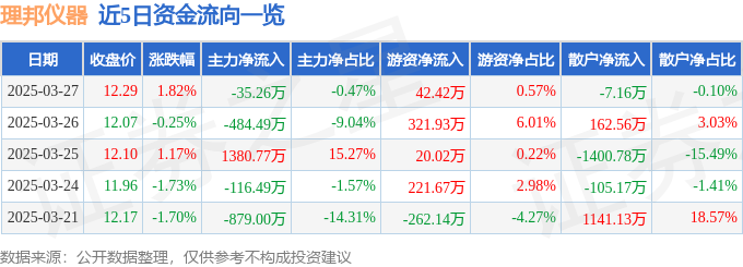 股票行情快报:理邦仪器(300206)3月27日主力资金净卖出3526万元