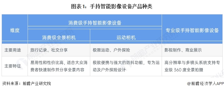 预见2025：《2025年中国手持智能影像设备行业全景图谱》（附市场现状、竞争格局和发展趋势等）