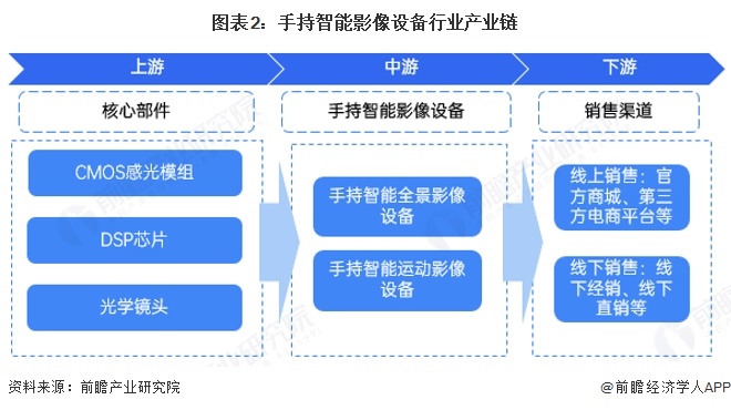 预见2025：《2025年中国手持智能影像设备行业全景图谱》（附市场现状、竞争格局和发展趋势等）(图2)