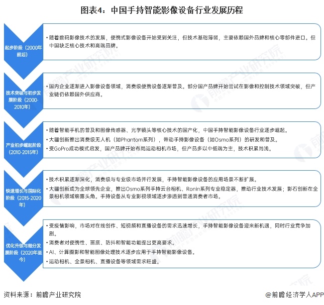 预见2025：《2025年中国手持智能影像设备行业全景图谱》（附市场现状、竞争格局和发展趋势等）(图4)