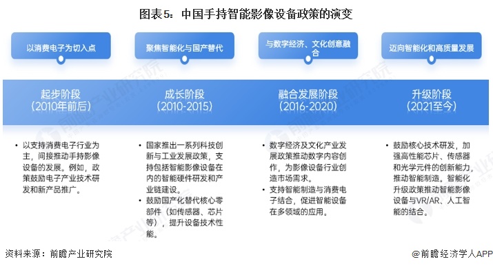 预见2025：《2025年中国手持智能影像设备行业全景图谱》（附市场现状、竞争格局和发展趋势等）(图5)