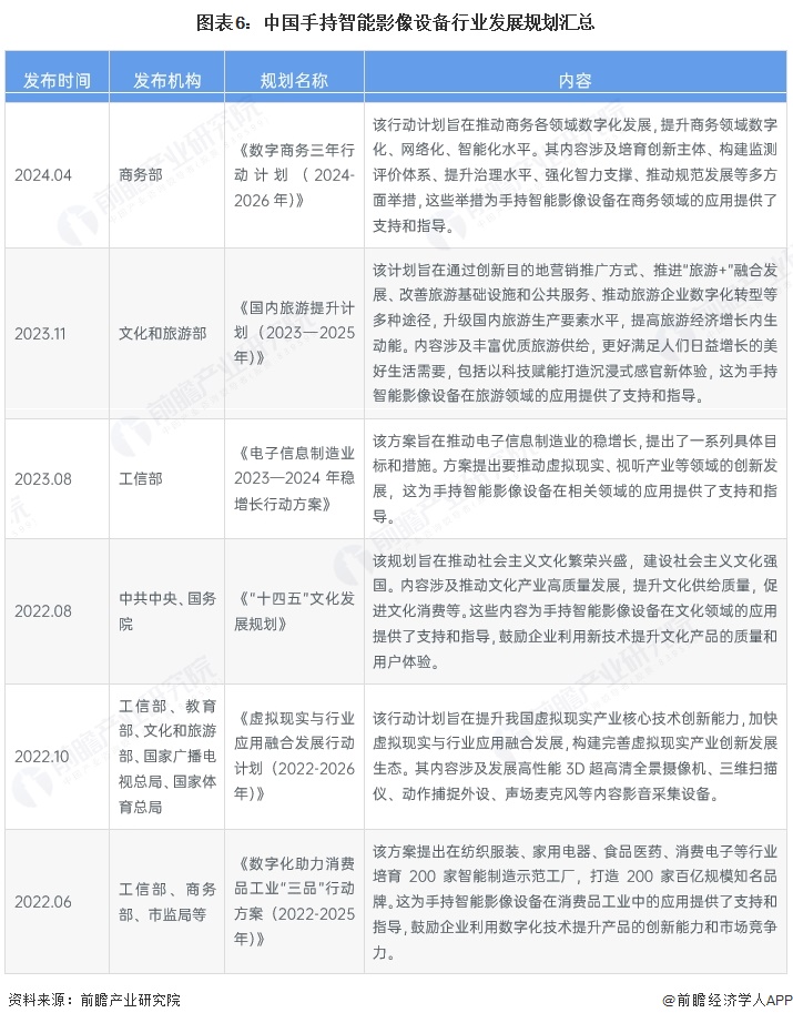 预见2025：《2025年中国手持智能影像设备行业全景图谱》（附市场现状、竞争格局和发展趋势等）(图6)