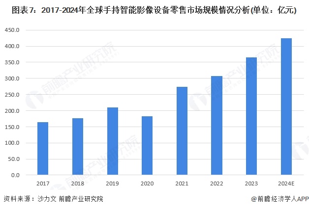 预见2025：《2025年中国手持智能影像设备行业全景图谱》（附市场现状、竞争格局和发展趋势等）(图7)