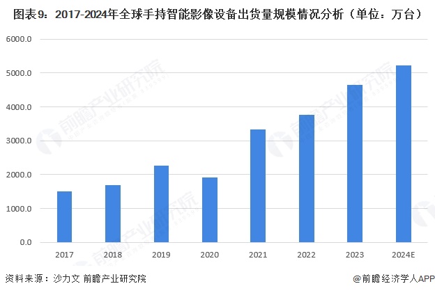 预见2025：《2025年中国手持智能影像设备行业全景图谱》（附市场现状、竞争格局和发展趋势等）(图9)