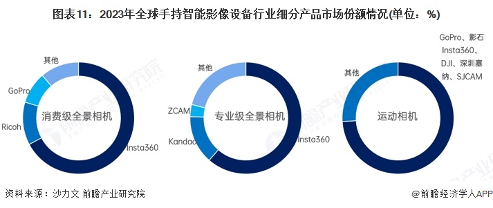 预见2025：《2025年中国手持智能影像设备行业全景图谱》（附市场现状、竞争格局和发展趋势等）(图11)