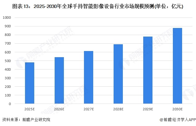 预见2025：《2025年中国手持智能影像设备行业全景图谱》（附市场现状、竞争格局和发展趋势等）(图13)