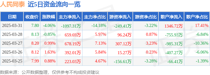人民同泰(600829)3月31日主力资金净卖出109731万元
