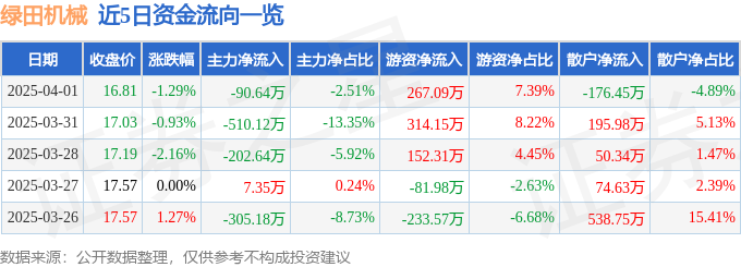 星空智能科技:绿田机械(605259)4月1日主力资金净卖出9064万元
