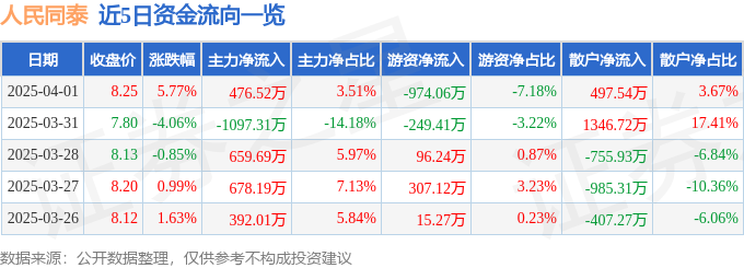 人民同泰(600829)4月1日主力资金净买入47652万元