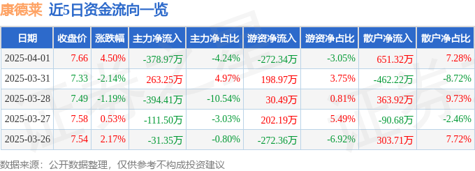 康德莱(603987)4月1日主力资金净卖出37897万元