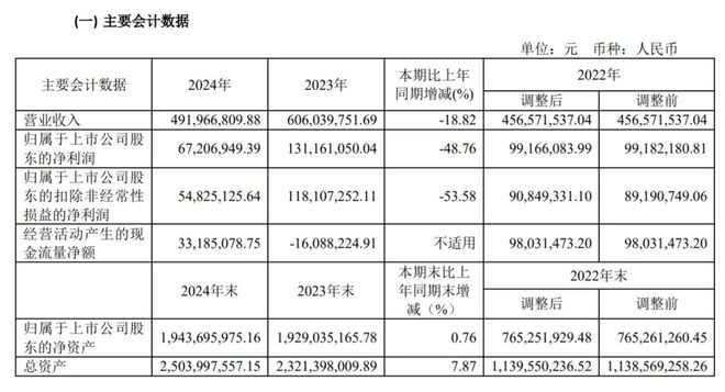 星空智能科技:华曙高科2024年营收492亿元净利润为6720万元