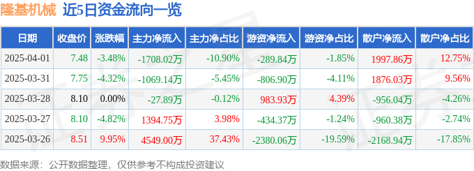 隆基机械（002363）4月1日主力资金净卖出170802万元