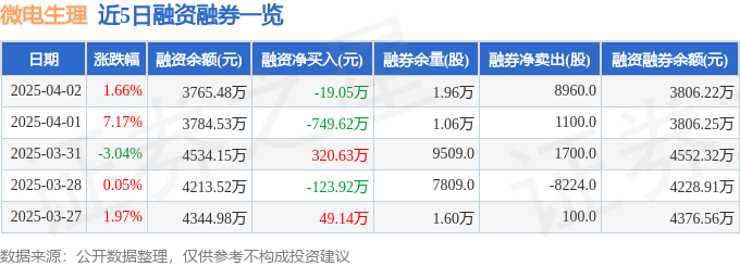微电生理（688351）4月2日主力资金净卖出75296万元(图2)