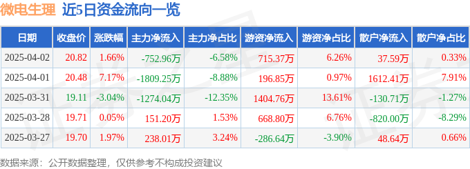微电生理（688351）4月2日主力资金净卖出75296万元