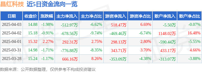 星空体育智能科技：股票行情快报：昌红科技（300151）4月3日主力资金净卖出51297万元