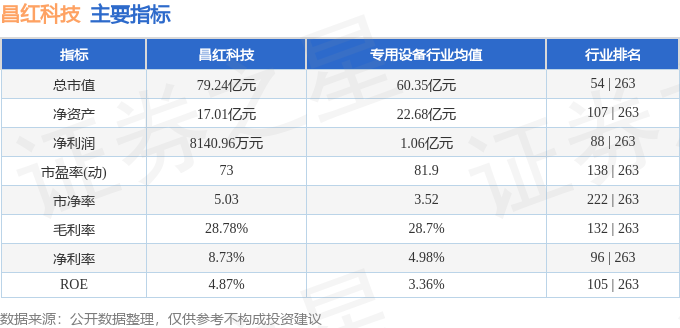 星空体育智能科技：股票行情快报：昌红科技（300151）4月3日主力资金净卖出51297万元(图2)
