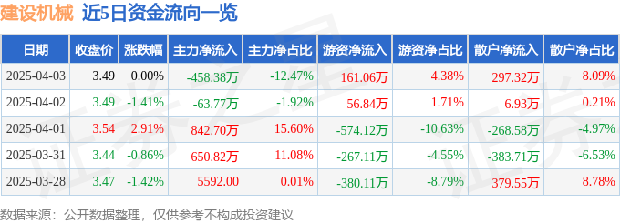 股票行情快报：建设机械（600984）4月3日主力资金净卖出45838万元