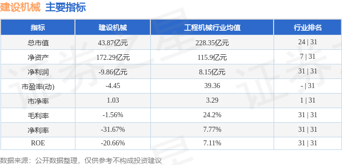 股票行情快报：建设机械（600984）4月3日主力资金净卖出45838万元(图2)