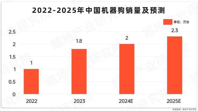 星空体育智能科技：数观2025｜中国机器狗产业链图谱及重点企业(图5)