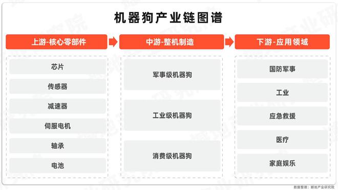 星空体育智能科技：数观2025｜中国机器狗产业链图谱及重点企业(图2)