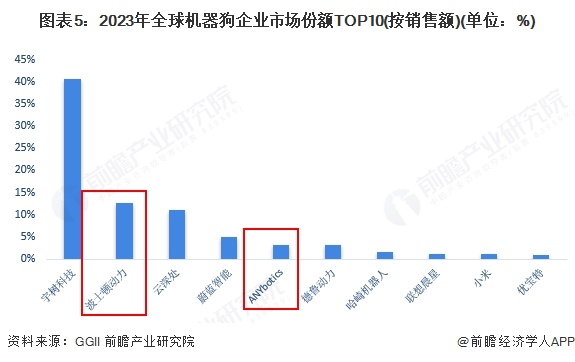 机器狗产业招商清单：宇树科技、云深处科技、中坚等最新投资动向【附关键企业名录】(图2)