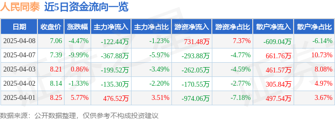 星空体育科技:股票行情快报:人民同泰(600829)4月8日主力资金净卖出12244万元