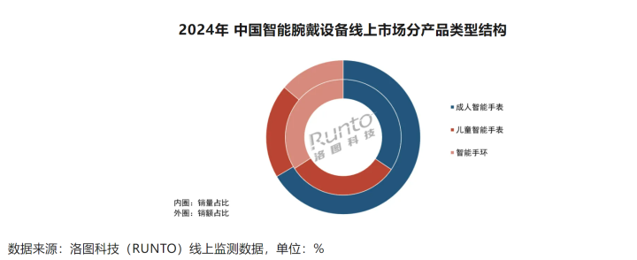 星空智能科技:洛图科技:2025智能腕戴设备销量有望突破7100万台