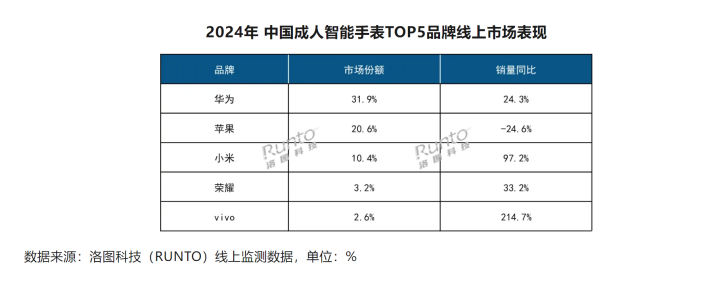 星空智能科技：洛图科技：2025智能腕戴设备销量有望突破7100万台(图2)
