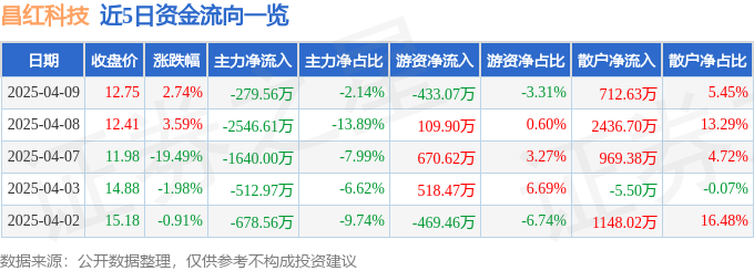 星空智能科技:股票行情快报:昌红科技(300151)4月9日主力资金净卖出27956万元